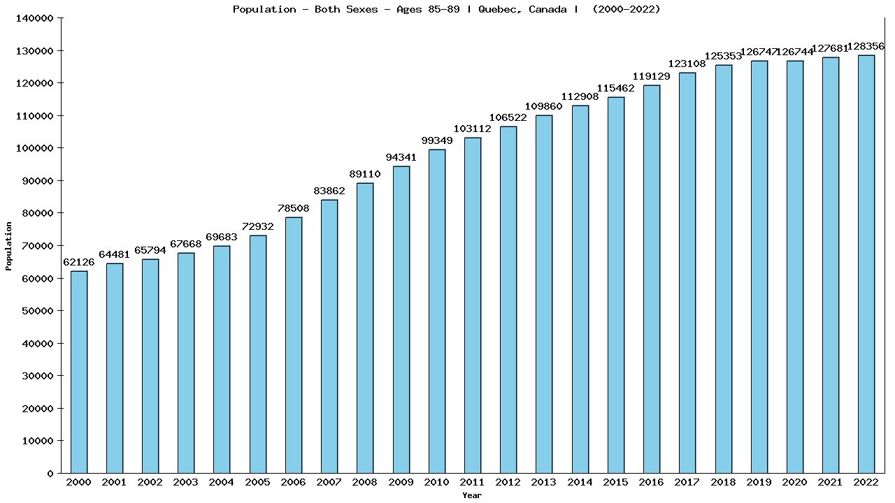 Graph showing Populalation - Elderly Men And Women - Aged 85-89 - [2000-2022] | Quebec, Canada